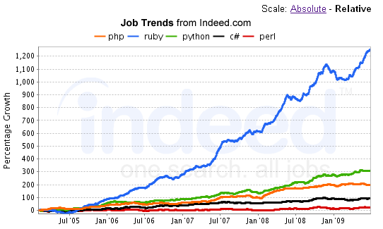 Job Trends: PHP, Ruby, Python, Perl, C#